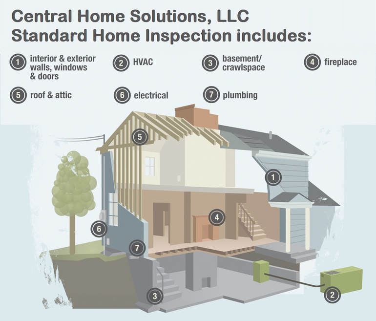 Diagram displaying what areas of the house we inspect